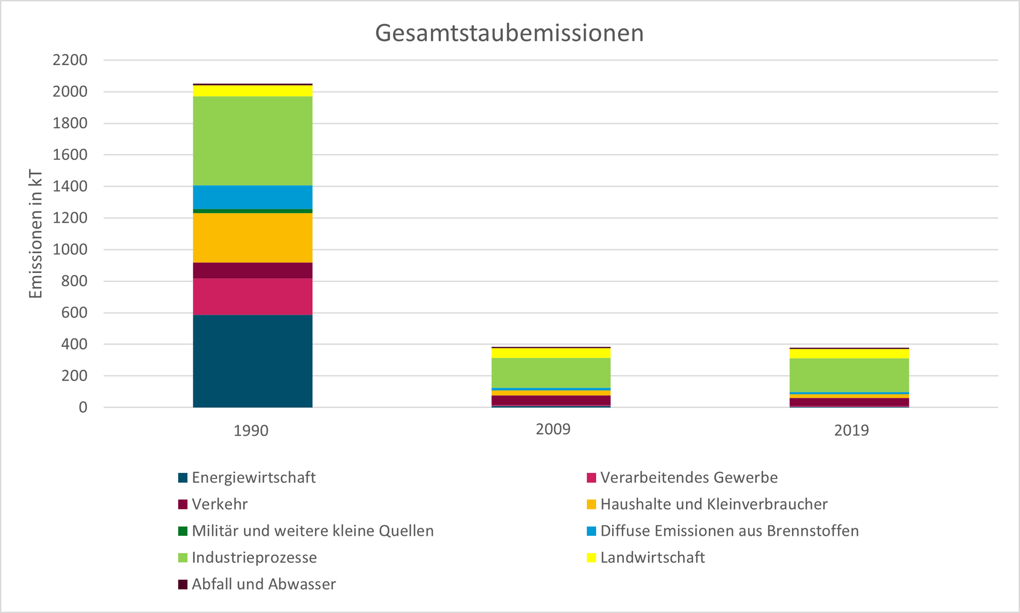 Gesamtstaubemissionen.PNG