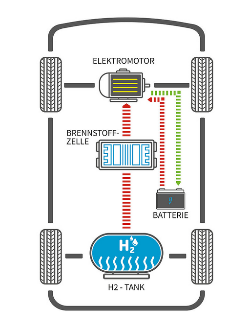 Komponenten Brennstoffzellenfahrzeug
