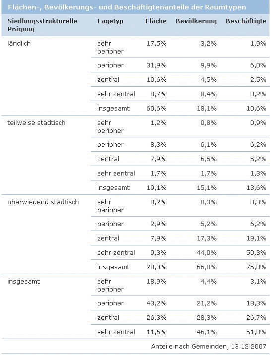 Flächen-, Bevölkerungs- und Beschäftigtenanteile der Raumtypen in Deutschland