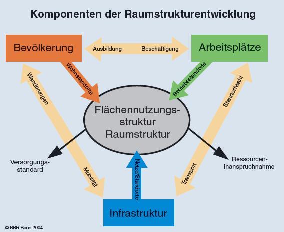 Komponenten der Raumstrukturentwicklung