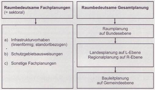 Das System der Raumplanung (im weiteren Sinne)