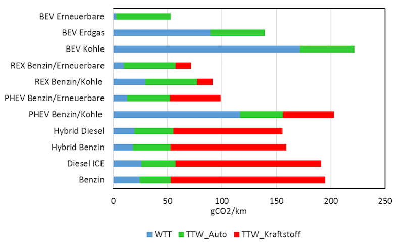 WtW_verschiedener_Antriebskonzepte.png