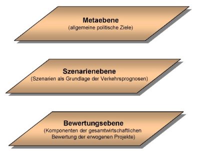 Zielebenen der BVWP