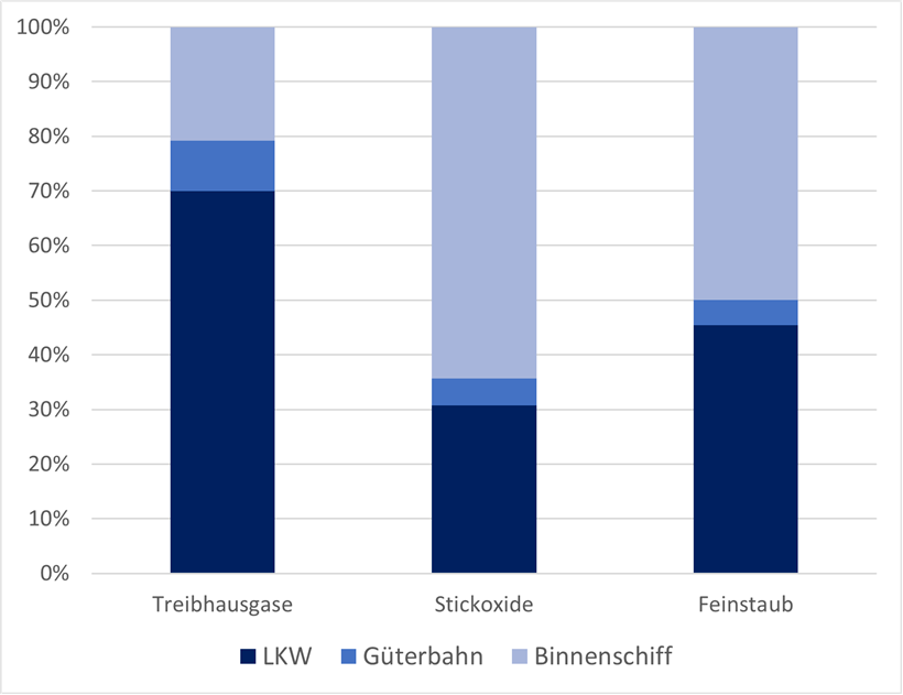 Emissionen 2023 nach Verkehrstraeger in Prozent 2.png