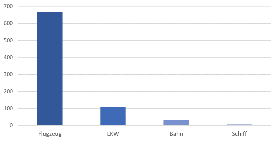 Vergleich Co2 Pro tonnenkilometer 2.png