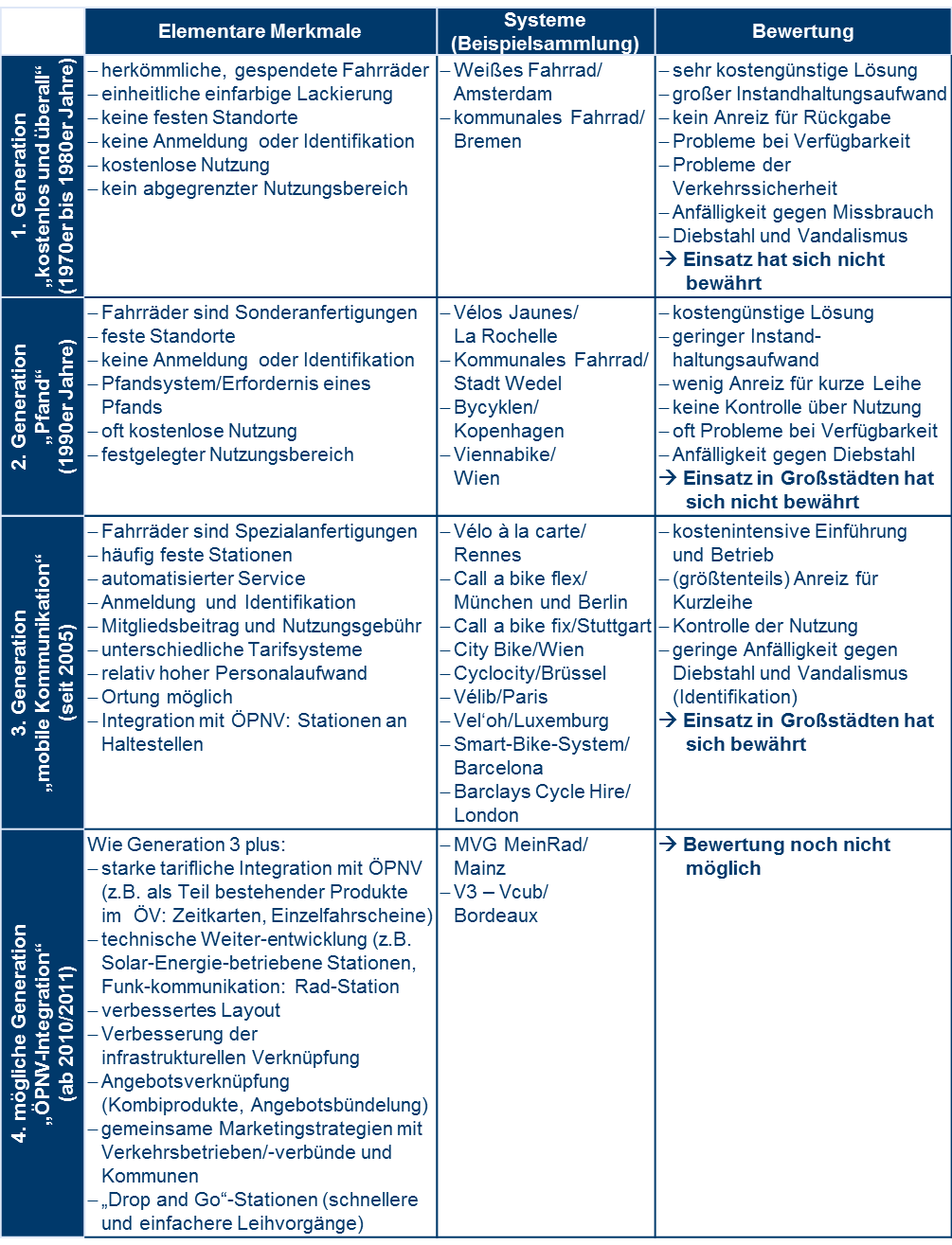 Generationen Fahrradverleihstationen.png