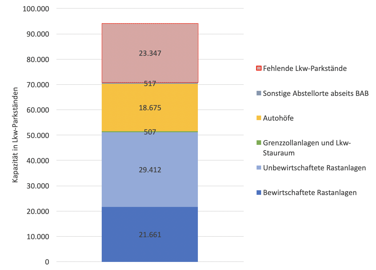 Lkw-Parkraumkapazitaeten 2018.png