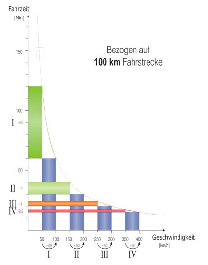 Abb. 2: Fahrzeitgewinne bei Geschwindigkeitserhöhung bezogen auf 100 km Reiseweite