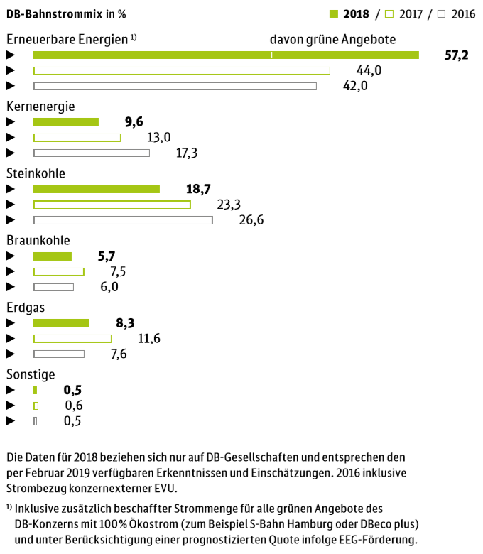 Bahnstrommix in Prozent