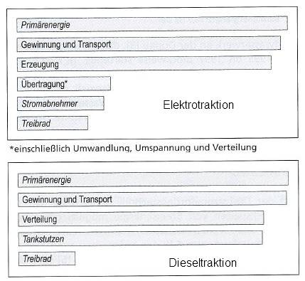 Abb. 1: WtW-Zyklus: Elektro- und Dieseltraktion der DB AG