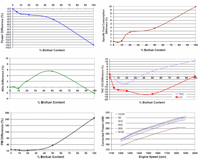 Abb. 2: Emissions-, Leistungs- und Verbrauchseffekte eines variierenden Biodieselanteils am jeweils eingesetzten Kraftstoffgemisch