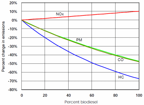 Abb. 1: Gemittelter Einfluss von Biodiesel auf durch Schwerlastnutzfahrzeuge emittierte Luftschadstoffmengen
