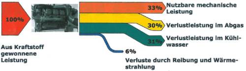 Energiefluss eines Dieselmotors