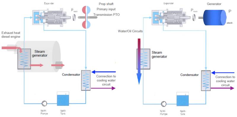 Abb. 3: Funktionsprinzip Abgaswärmenutzung für Antrieb (links) und Elektrogenerator für Hilfsbetriebe (rechts)