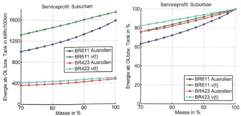 Simulationsergebnisse zur Energieeinsparung bei Nahverkehrsfahrzeugen durch Leichtbaukonstruktion