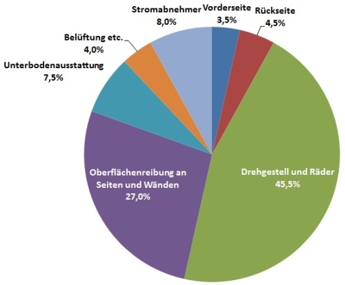 Anteile verschiedener Fahrzeugbestandteile am Luftwiderstand