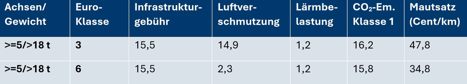 Tabelle_Mautsaetze.jpg