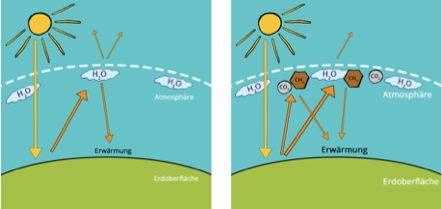 atürlicher und vom Menschen verstärkter (anthropogener) Treibhauseffekt 