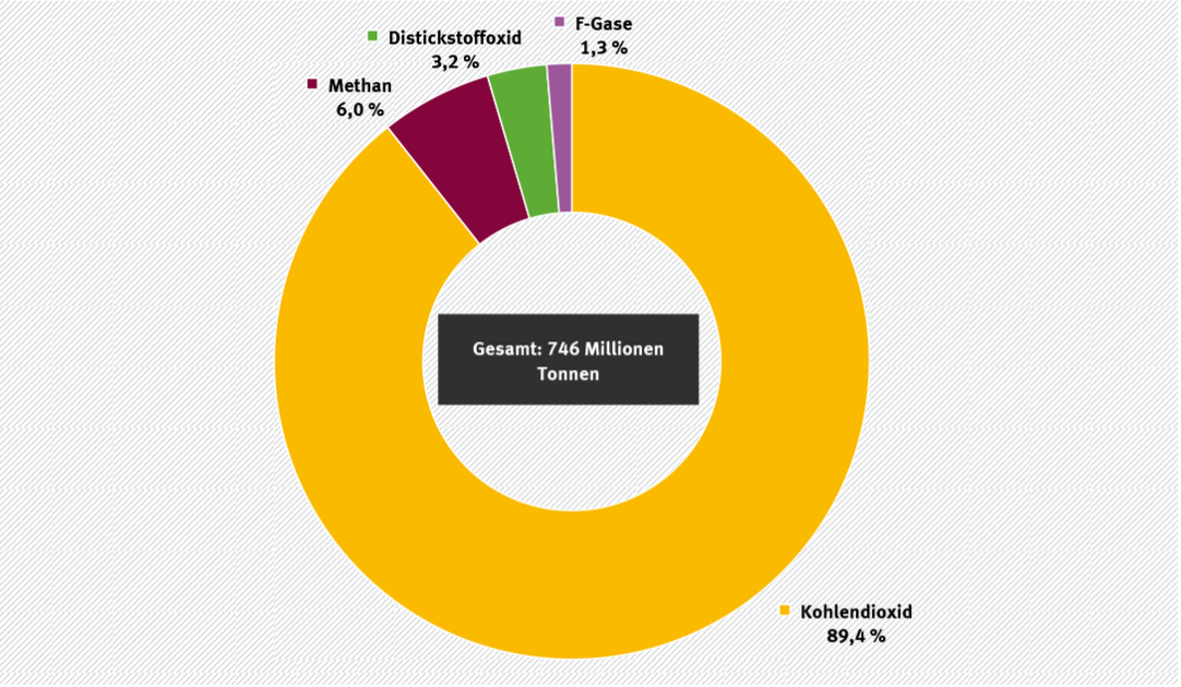 Anteil von CO2 an emittierten Treibhausgasen in Deutschland im Jahr 2022 