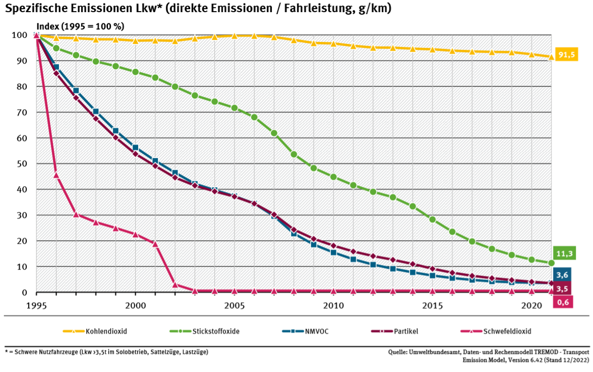 Spezifische LKW-Emissionen