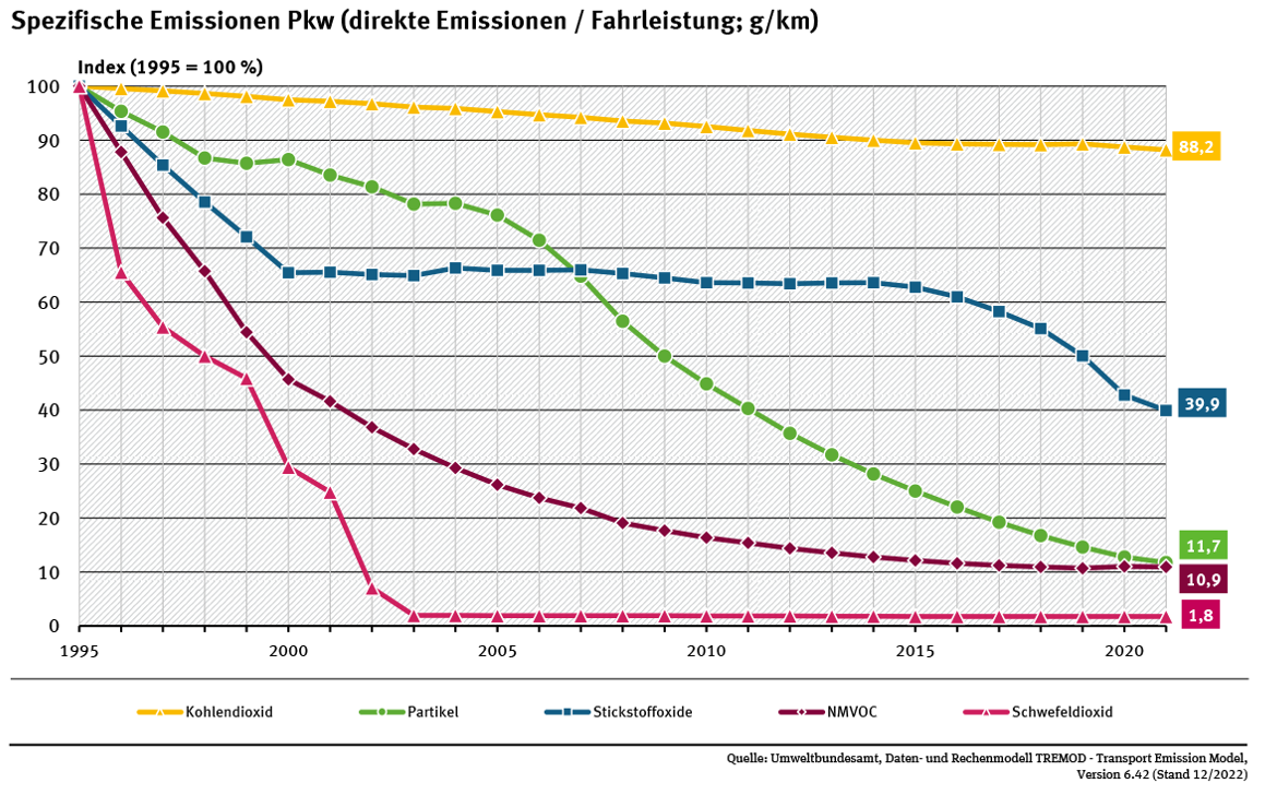 Spezifische PKW Emissionen