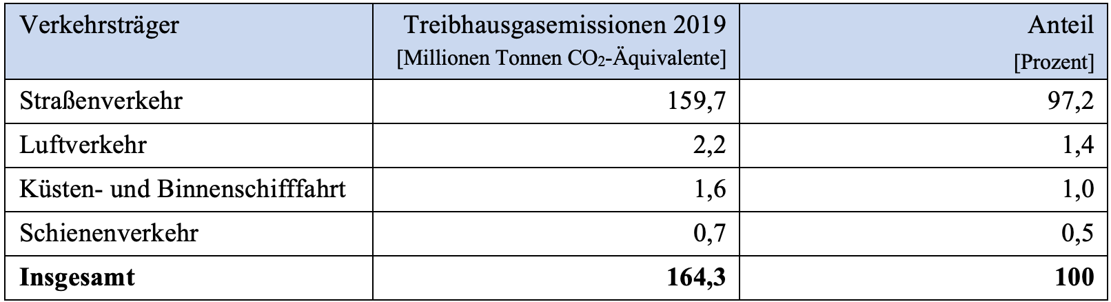 Treibhausgasemissionen nach Verkehrsträger in 2019