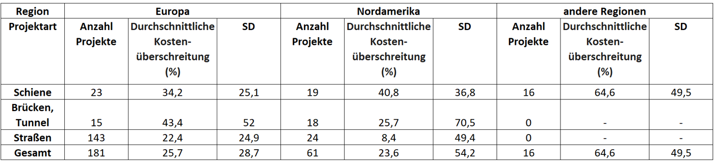 kostenueberschreitungen_nach_regionen.PNG