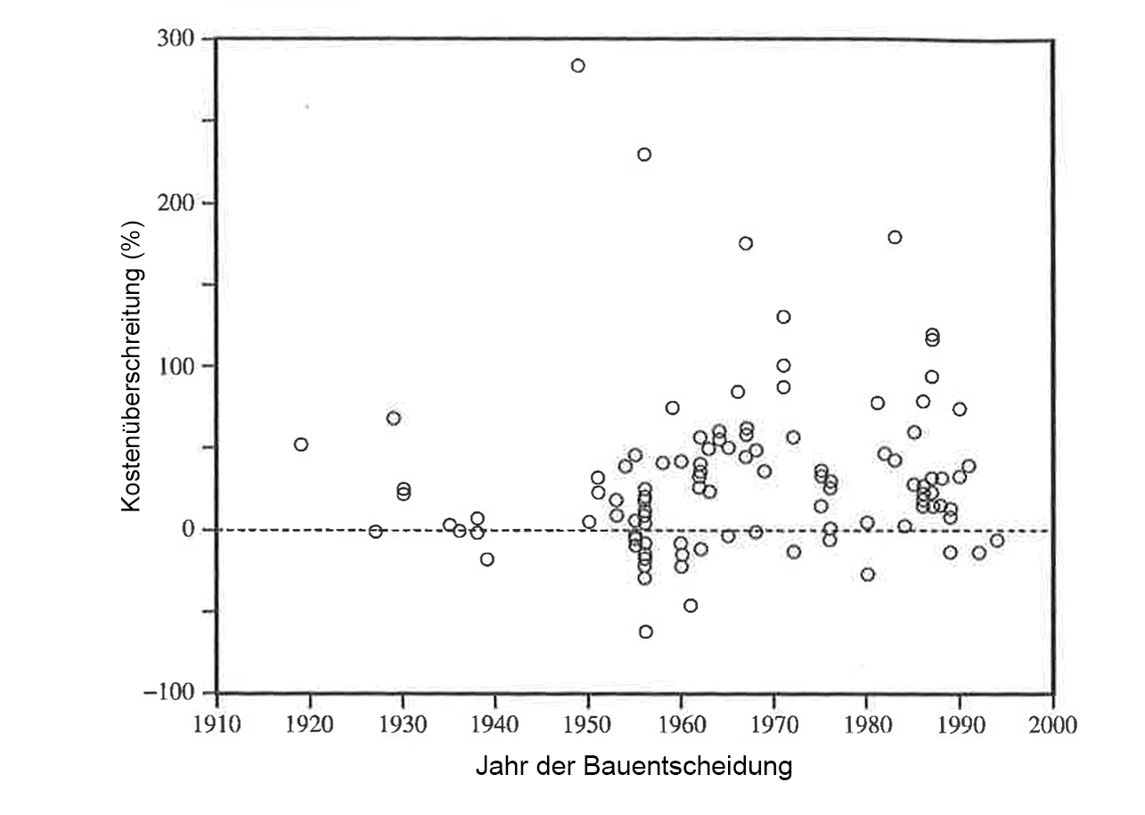 entwicklung_kostenueberschtreitungen.png