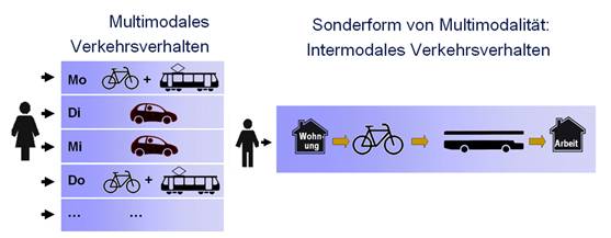 Definition multi- und intermodales Verkehrsverhalten