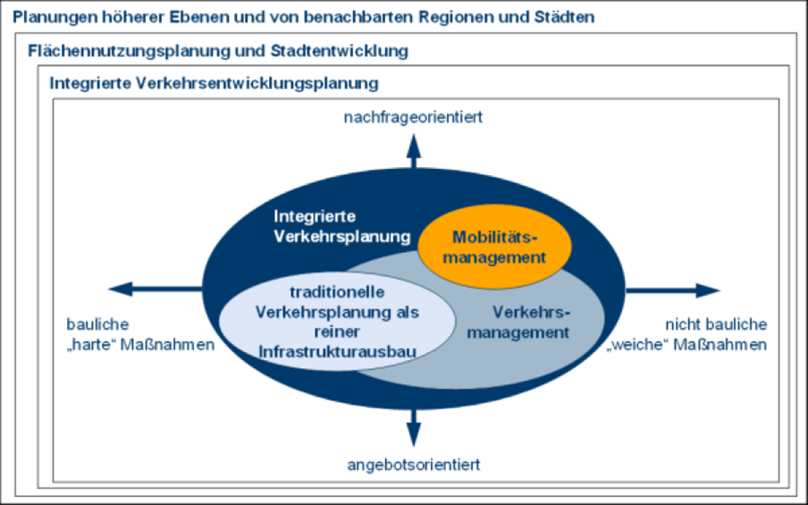 Einordnung des Mobilitätsmanagements 