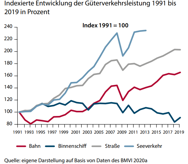 Gueterverkehrsleistung nach Verkehrsart.png