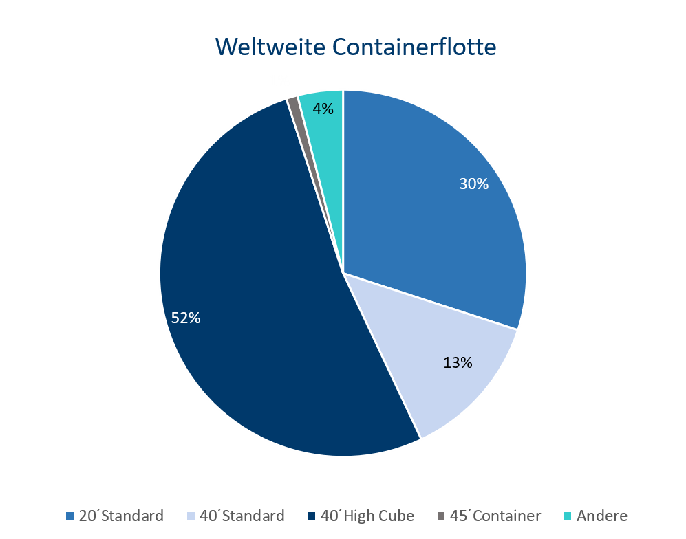 Containerflotte Verteilung.PNG