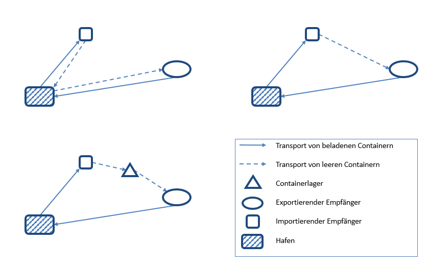 leercontainerbewegung.png