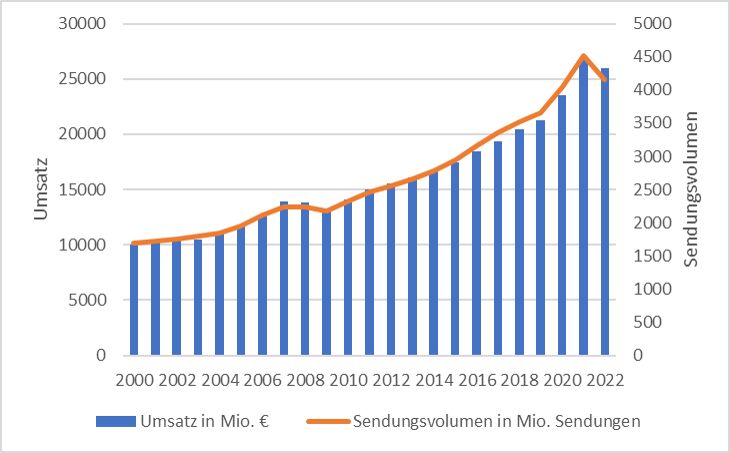 Umsatz_Sendungsvolumen2022.png