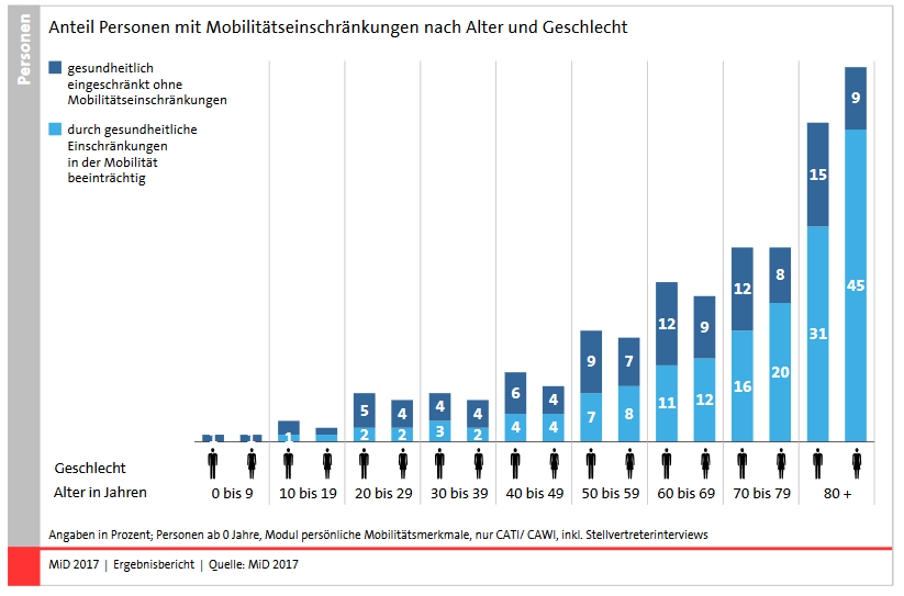 396448_Altersbedingte_Mobilitaetseinschraenkungen.PNG