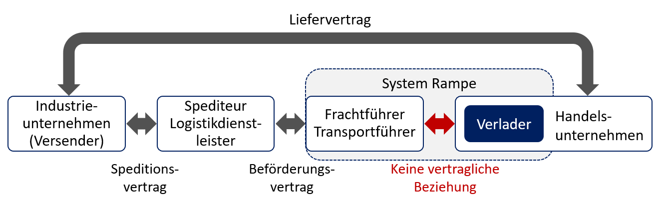 Vertragliche Beziehungen zwischen den Akteuren in der Logistikkette