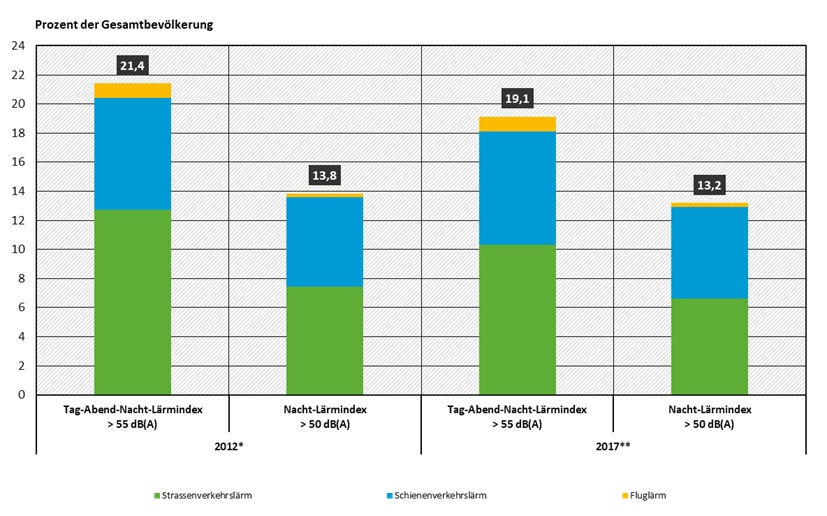 Anteil der durch Verkehrslaerm belasteten Bevoelkerung.jpg