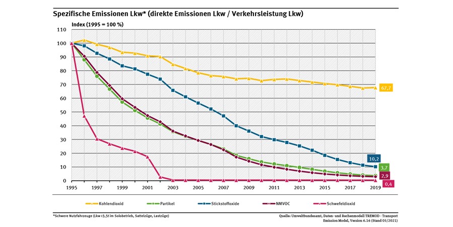 Spezifische Emissionen Lkw.jpg