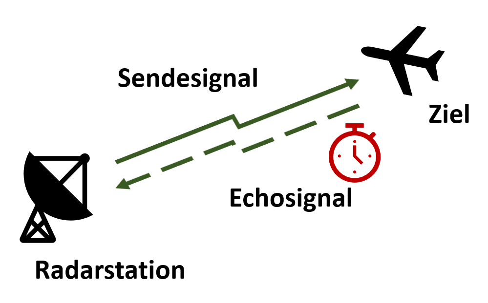 Wirkungsprizip Radar.emf.png