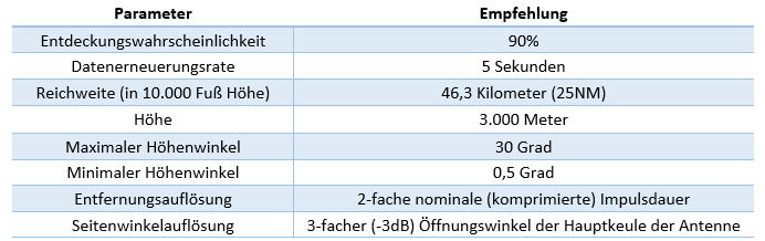 Primaerradar Anforderungen.PNG