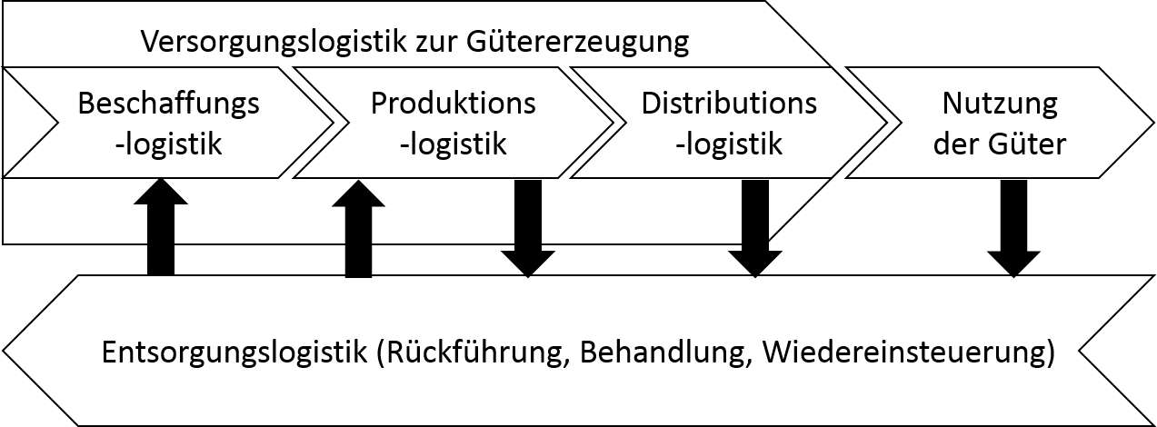 Entsorgungslogistik-Unternehmen.png