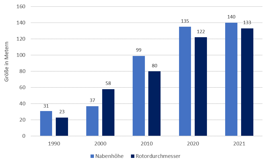 Onshore Groessenentwicklung.PNG