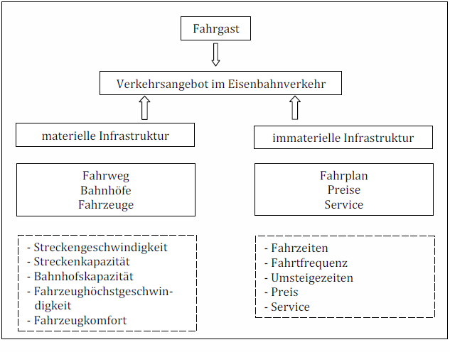 MaterielleUndImmaterielleBestandteileDesEisenbahnverkehrsangebots.png