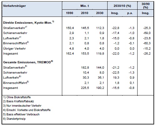 Emissionen Verkehrsprognose 2030