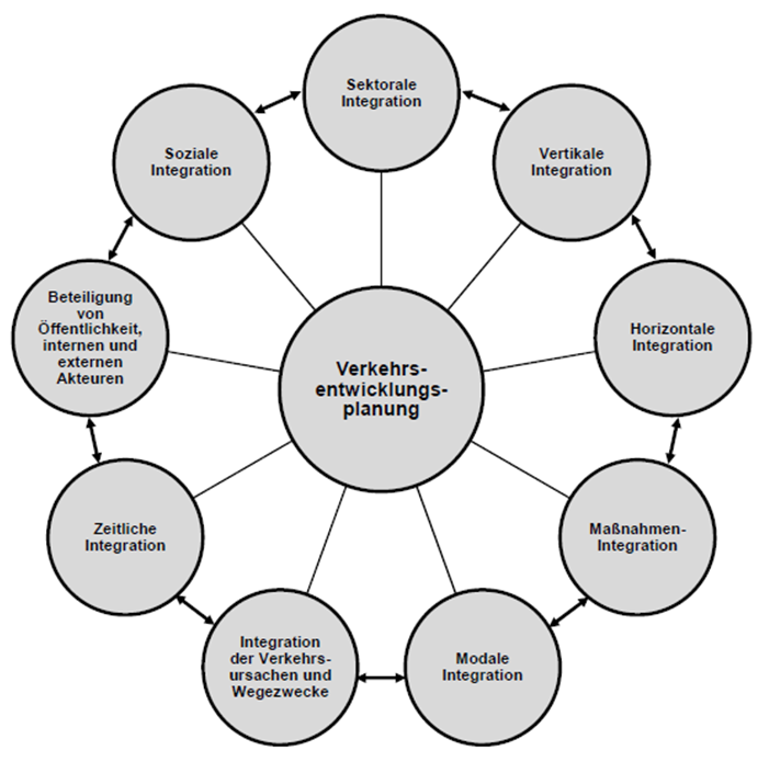 Integrationsaspekte der Verkehrsentwicklungsplanung