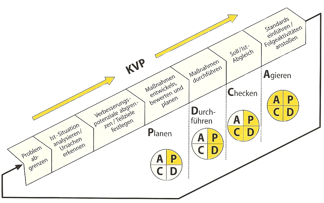 Kontinuierlicher Verbesserungsprozess (KVP)