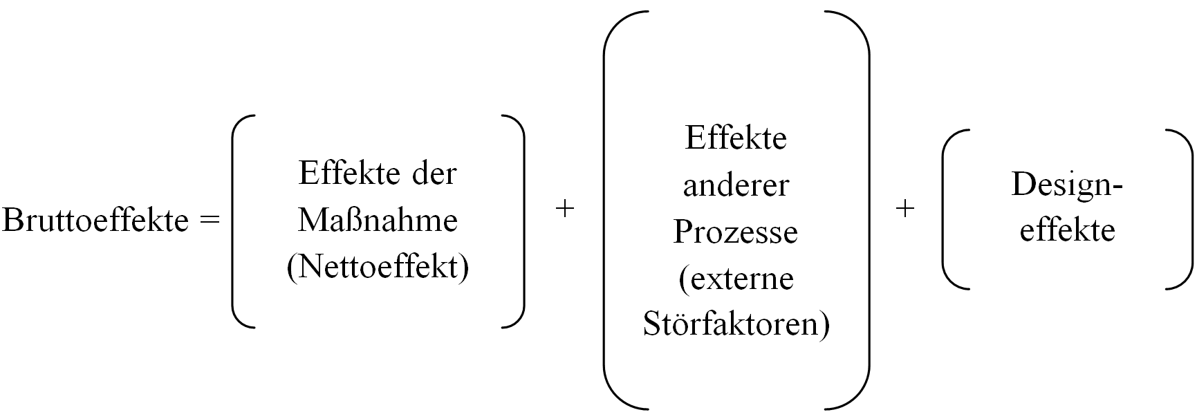 Zusammensetzung des Bruttoeffektes der Maßnahmen