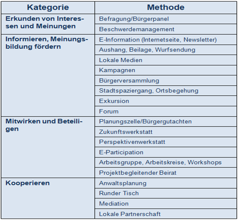 Informelle Methoden und Verfahren nach Beteiligungsintensität