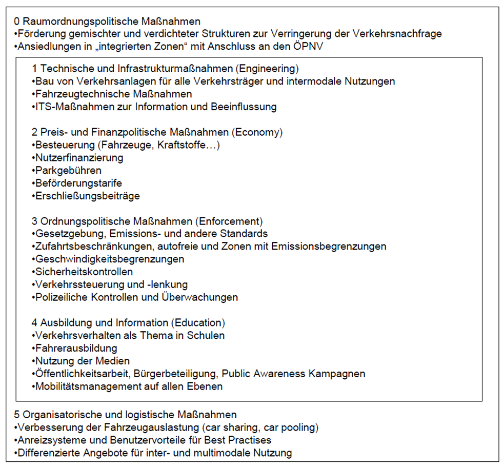 Integrierte Maßnahmenpalette der Verkehrsentwicklungsplanung