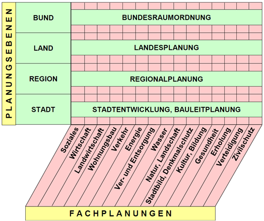 Vertikale und sektorale Integration der Verkehrsentwicklungsplanung